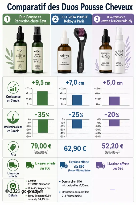 Comparaison des duos pour la pousse des cheveux : croissance, réduction de chute, prix et conditions de livraison.