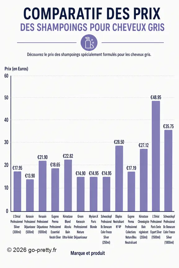 Infographie comparant les prix de divers shampooings pour cheveux grisonnants de marques reconnues.